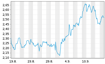 Chart Mini Future Short Thyssenkrupp - 1 Monat