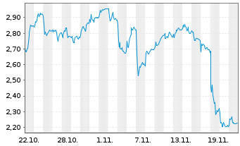 Chart Mini Future Short Thyssenkrupp - 1 Monat