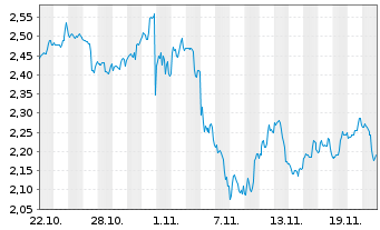 Chart Mini Future Short Intel - 1 Monat