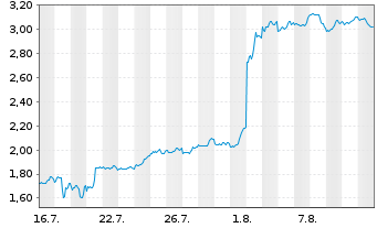 Chart Mini Future Short Intel - 1 Monat