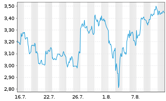 Chart Mini Future Long Alibaba - 1 mois