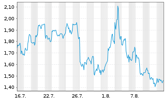 Chart Mini Future Short Alibaba - 1 Monat