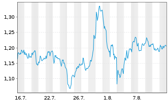 Chart Mini Future Long Airbus - 1 Monat