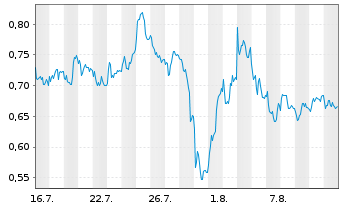 Chart Mini Future Short Airbus - 1 mois