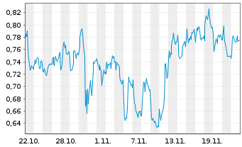 Chart Mini Future Short Airbus - 1 Month