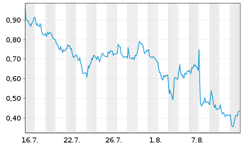 Chart Mini Future Long SMA Solar - 1 mois