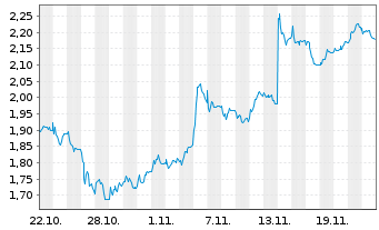 Chart Mini Future Short SMA Solar - 1 mois