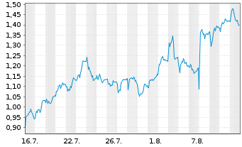 Chart Mini Future Short SMA Solar - 1 mois