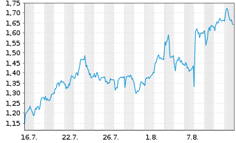 Chart Mini Future Short SMA Solar - 1 mois