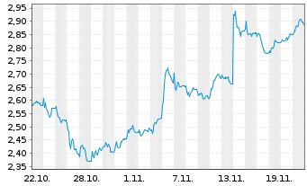 Chart Mini Future Short SMA Solar - 1 Monat