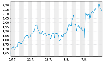 Chart Mini Future Short SMA Solar - 1 Monat