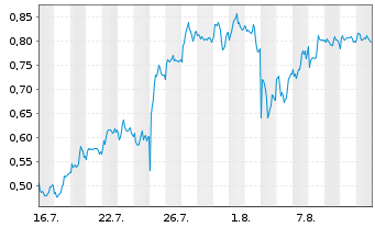 Chart Mini Future Long British American Tobacco - 1 mois