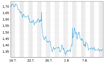 Chart Mini Future Short British American Tobacco - 1 Monat