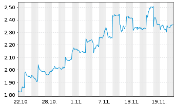 Chart Mini Future Long Xiaomi - 1 Monat