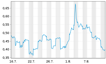 Chart Mini Future Short Xiaomi - 1 Monat