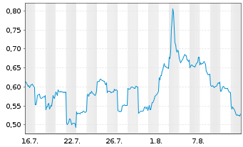 Chart Mini Future Short Xiaomi - 1 Monat