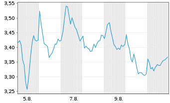 Chart Mini Future Long BMW - 1 Monat