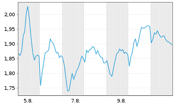 Chart Mini Future Short BMW - 1 Monat