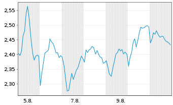 Chart Mini Future Short BMW - 1 mois