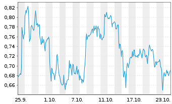 Chart Mini Future Long Intel - 1 mois