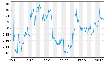 Chart Mini Future Short Intel - 1 Month