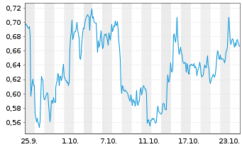 Chart Mini Future Short Intel - 1 mois