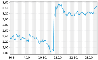 Chart Mini Future Short ASML - 1 Month