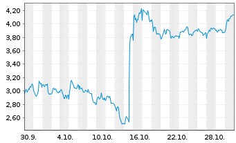 Chart Mini Future Short ASML - 1 Month