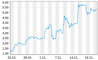 Chart Mini Future Long Evotec - 1 Monat