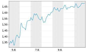 Chart Mini Future Long Hensoldt - 1 mois