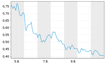 Chart Mini Future Short Hensoldt - 1 Monat