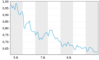 Chart Mini Future Short Hensoldt - 1 mois