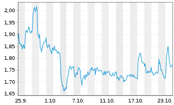 Chart Mini Future Long Porsche - 1 mois