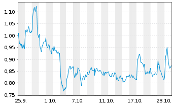 Chart Mini Future Long Porsche - 1 Month