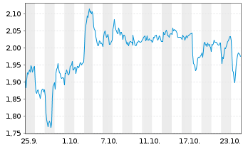 Chart Mini Future Short Porsche - 1 Month