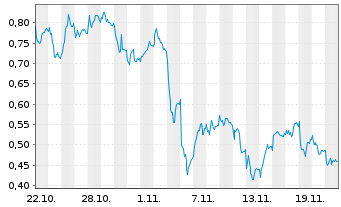 Chart Mini Future Long Deutsche Post - 1 Monat