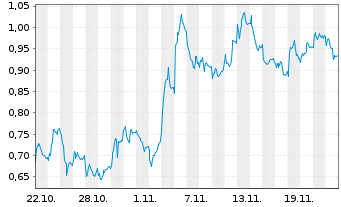 Chart Mini Future Short Deutsche Post - 1 mois