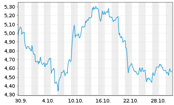 Chart Mini Future Long Muenchener Rueck - 1 Month