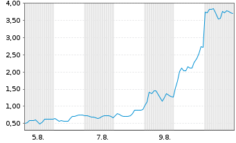 Chart Mini Future Long Varta - 1 Month