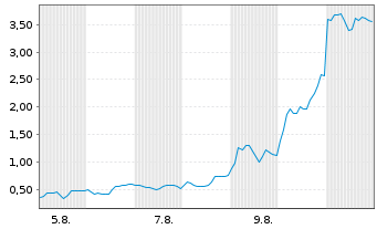 Chart Mini Future Long Varta - 1 Monat