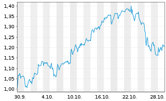 Chart Mini Future Short SMA Solar - 1 Monat