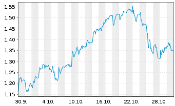 Chart Mini Future Short SMA Solar - 1 Monat