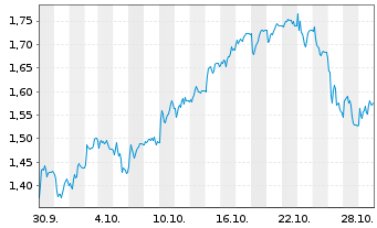 Chart Mini Future Short SMA Solar - 1 Monat