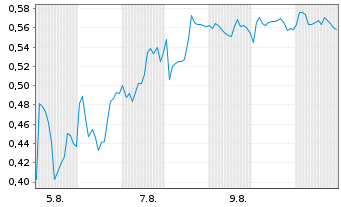 Chart Mini Future Long British American Tobacco - 1 Monat