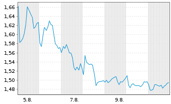 Chart Mini Future Short British American Tobacco - 1 mois