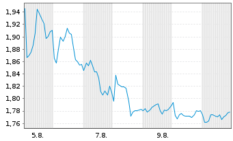 Chart Mini Future Short British American Tobacco - 1 mois