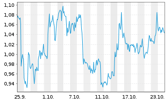 Chart Mini Future Short Intel - 1 mois