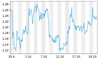 Chart Mini Future Short Intel - 1 mois