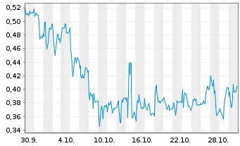 Chart Mini Future Long AIXTRON - 1 Month