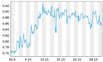 Chart Mini Future Short AIXTRON - 1 Monat